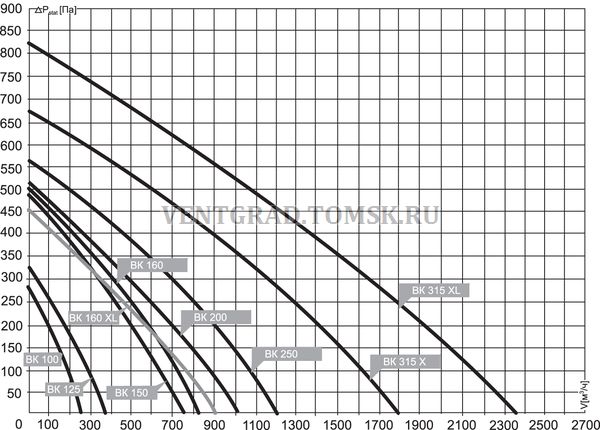 grafik VK