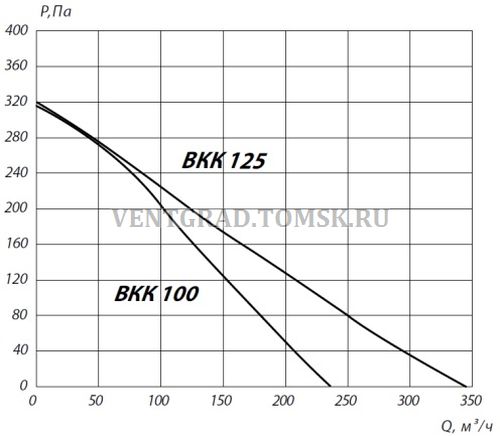 VKK 100 125 grafik 500