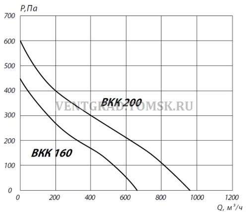 VKK 160 200 grafik 500