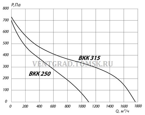 VKK 250 315 grafik 500